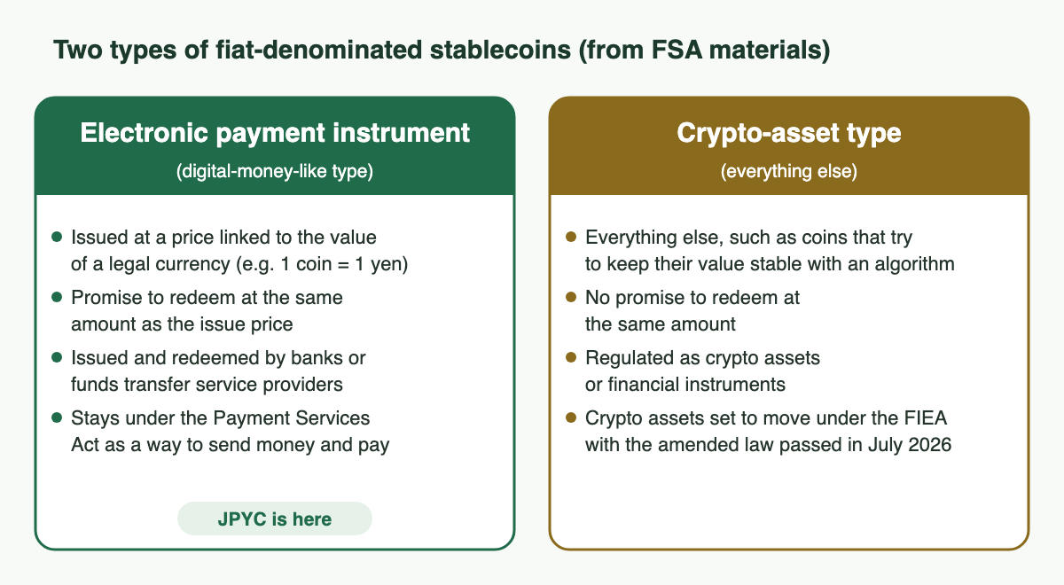 A chart based on FSA materials comparing electronic payment instruments with the crypto-asset type. On the left, electronic payment instruments (digital-money-like type), where JPYC belongs: issued at a price linked to the value of a legal currency (for example, 1 coin = 1 yen), promise to redeem at the same amount as the issue price, issued and redeemed by banks or funds transfer service providers, and staying under the Payment Services Act as a way to send money and pay. On the right, the crypto-asset type: everything else (such as coins that try to keep their value stable with an algorithm), no promise to redeem at the same amount, regulated as crypto assets or financial instruments, and crypto assets set to move under the Financial Instruments and Exchange Act with the amended law passed in July 2026.