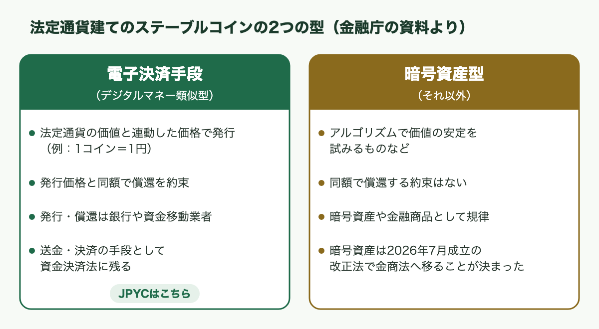 金融庁の資料による、電子決済手段と暗号資産型の違いを左右に並べた図。左の電子決済手段（デジタルマネー類似型）は、JPYCはこちら。法定通貨の価値と連動した価格で発行（例：1コイン＝1円）、発行価格と同額で償還を約束、発行と償還は銀行や資金移動業者、送金・決済の手段として資金決済法に残る。右の暗号資産型は、それ以外（アルゴリズムで価値の安定を試みるものなど）、同額で償還する約束はない、暗号資産や金融商品として規律、暗号資産は2026年7月成立の改正法で金商法へ移ることが決まった。