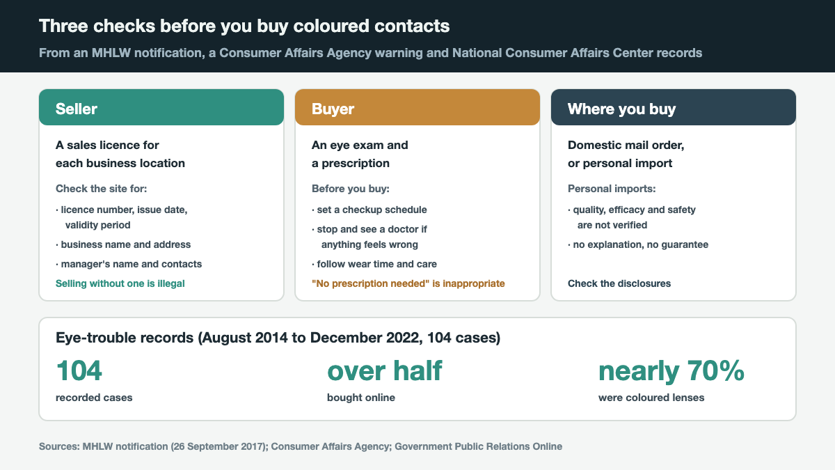Diagram of three checks before buying coloured contacts. Sellers need a specially controlled medical device sales licence for each business location and must display the licence number, issue date and validity period, the business name and address, and the manager's name and contact details. Buyers should have an eye examination and prescription, set a schedule for regular checkups, and stop wearing the lenses and see a doctor if anything feels wrong. Buying channels differ between domestic mail order and personal import from overseas, and personal imports are not verified for quality, efficacy or safety. The eye-trouble records show 104 cases between August 2014 and December 2022, with online shopping accounting for more than half of purchase channels and coloured lenses for nearly 70 per cent by lens type.