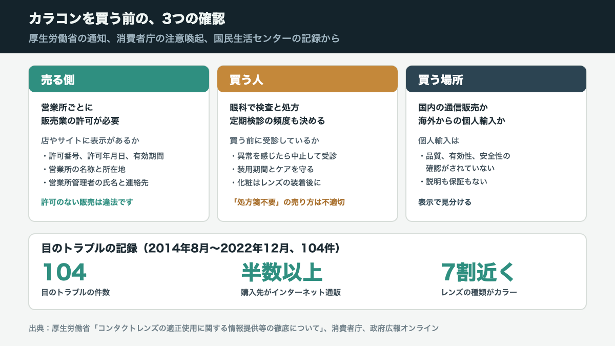 カラコンを買う前の3つの確認の図。売る側は営業所ごとに高度管理医療機器等販売業の許可が必要で、店やサイトに許可番号・許可年月日・有効期間、営業所の名称と所在地、営業所管理者の氏名と連絡先を表示することになっている。買う人は眼科で検査と処方を受け、定期検診の頻度を決めてもらい、異常を感じたら中止して受診する。買う場所は国内の通信販売か海外からの個人輸入かで扱いが違い、個人輸入は品質・有効性・安全性が確認されていない。目のトラブルの記録は2014年8月から2022年12月までに104件で、購入先はインターネット通販が半数以上、レンズの種類別ではカラーが7割近く。