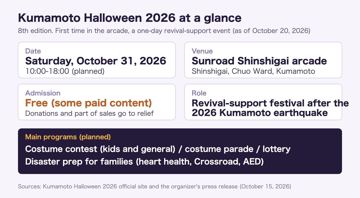 Overview of Kumamoto Halloween 2026. Date and time: Saturday, October 31, 2026, 10:00-18:00 (planned). Venue: Sunroad Shinshigai arcade, Shinshigai, Chuo Ward, Kumamoto City. Admission is free with some paid content, and the event runs for one day only as a recovery support festival for the 2026 Kumamoto earthquake. Main programs: costume contest (kids and general divisions), costume parade, autumn lottery, and disaster-preparedness programs for families.