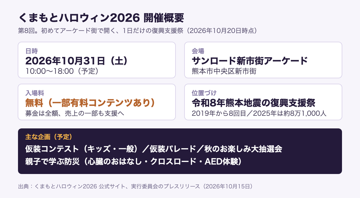 くまもとハロウィン2026の開催概要の図。日時は2026年10月31日土曜日10時から18時まで（予定）、会場は熊本市中央区新市街のサンロード新市街アーケード、入場は無料で一部有料コンテンツがあり、令和8年熊本地震の復興支援祭として1日だけの開催。主な企画は仮装コンテスト（キッズ・一般）、仮装パレード、秋のお楽しみ大抽選会、親子で学ぶ防災。