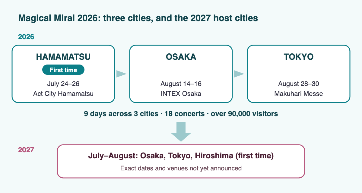 Diagram of the Magical Mirai 2026 and 2027 host cities. In 2026: HAMAMATSU (first time), July 24–26, Act City Hamamatsu; OSAKA, August 14–16, INTEX Osaka; TOKYO, August 28–30, Makuhari Messe. 9 days across three cities, 18 concerts in total, more than 90,000 visitors. An arrow points to 2027: July to August in Osaka, Tokyo and Hiroshima (first time). Exact dates and venues not yet announced.