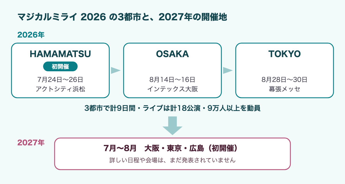 マジカルミライ 2026と2027年の開催地の図。2026年はHAMAMATSU（初開催）7月24日〜26日 アクトシティ浜松、OSAKA 8月14日〜16日 インテックス大阪、TOKYO 8月28日〜30日 幕張メッセ。3都市で計9日間、ライブは計18公演、9万人以上を動員。矢印の先の2027年は7月から8月に大阪・東京・広島（初開催）で開催。詳しい日程や会場は未発表。