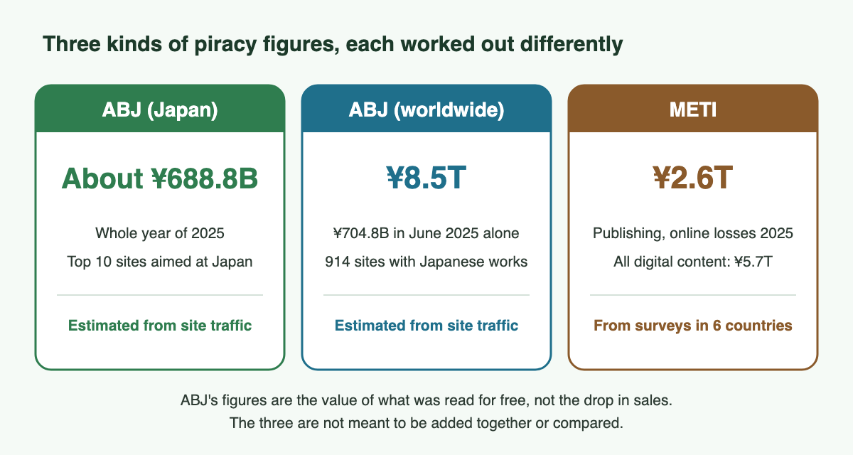A chart of three kinds of piracy figures. ABJ (Japan): about 688.8 billion yen, for the whole of 2025, the top 10 sites aimed at Japan, estimated from site traffic. ABJ (worldwide): 8.5 trillion yen, 704.8 billion yen in the single month of June 2025, 914 sites carrying Japanese works, estimated from site traffic. METI: 2.6 trillion yen for publishing, online losses in 2025, 5.7 trillion yen for all digital content, estimated from consumer surveys in 6 countries. ABJ's figures are the value of what was read for free, not the drop in sales, and the three are not meant to be added or compared.