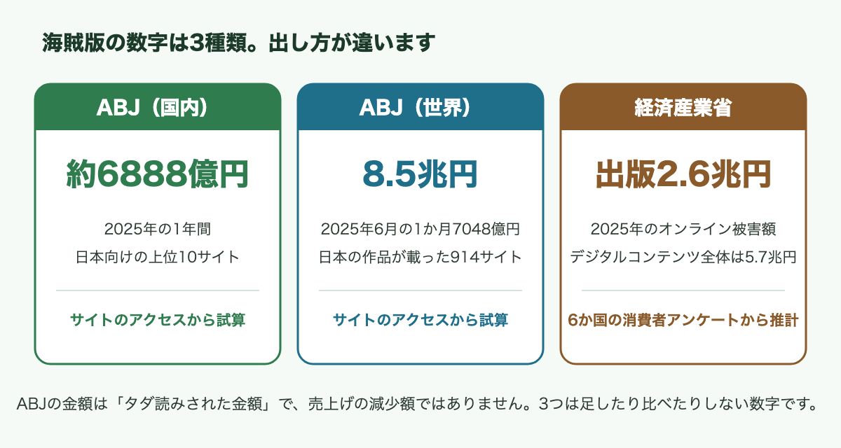 海賊版の数字3種類を並べた図。ABJ（国内）は約6888億円で、2025年の1年間、日本向けの上位10サイト、サイトのアクセスから試算。ABJ（世界）は8.5兆円で、2025年6月の1か月7048億円、日本の作品が載った914サイト、サイトのアクセスから試算。経済産業省は出版2.6兆円で、2025年のオンライン被害額、デジタルコンテンツ全体は5.7兆円、6か国の消費者アンケートから推計。ABJの金額は「タダ読みされた金額」で売上げの減少額ではなく、3つは足したり比べたりしない数字。