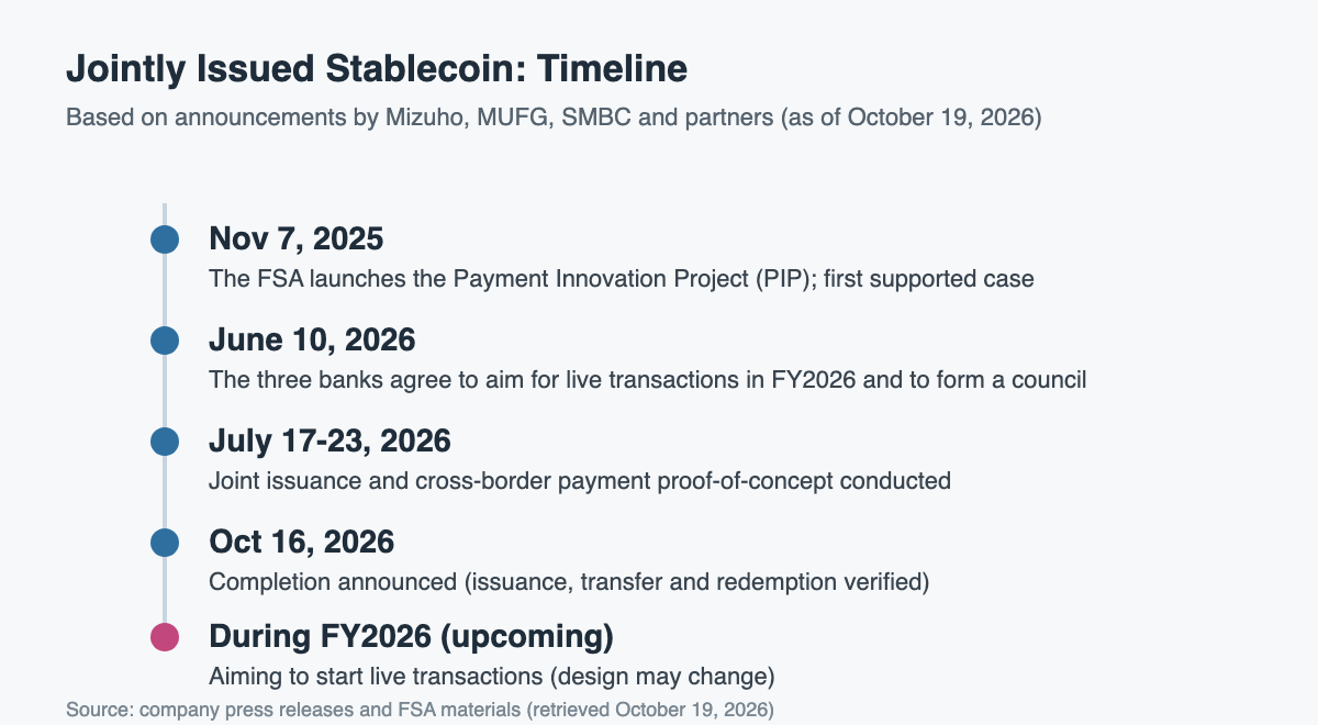 Timeline diagram of the jointly issued stablecoin. November 7, 2025: the FSA establishes the Payment Innovation Project (PIP), and the joint issuance project becomes its first supported case. June 10, 2026: the three banks announce a plan to start live transactions in FY2026 and a basic agreement to establish a council. July 17–23, 2026: the joint issuance and cross-border payment proof-of-concept is conducted. October 16, 2026: completion of the proof of concept is announced. During FY2026 (upcoming): the companies aim to start live transactions.
