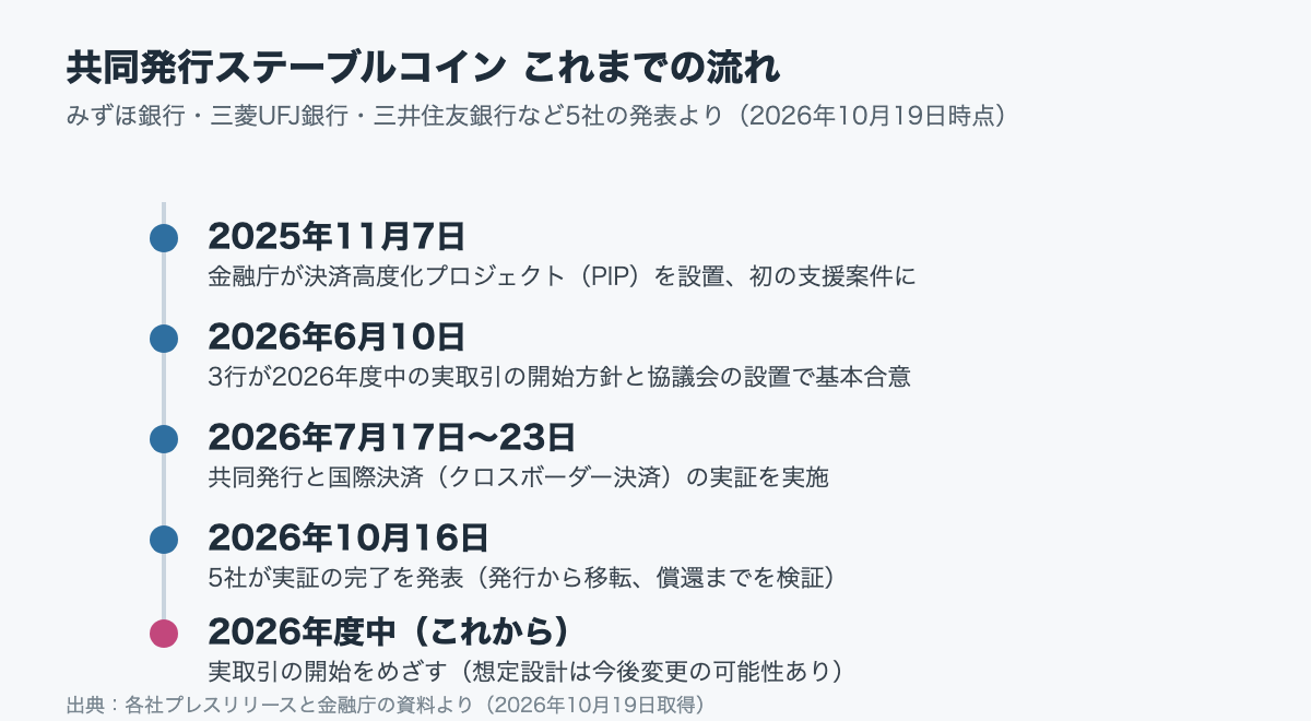 共同発行ステーブルコインのこれまでの流れの図。2025年11月7日、金融庁が決済高度化プロジェクト(PIP)を設置し、共同発行の取り組みが初の支援案件になる。2026年6月10日、3行が2026年度中の実取引の開始方針と協議会の設置に向けた基本合意を公表。2026年7月17日〜23日、共同発行と国際決済の実証を実施。2026年10月16日、実証の完了を発表。2026年度中(これから)、実取引の開始をめざす。