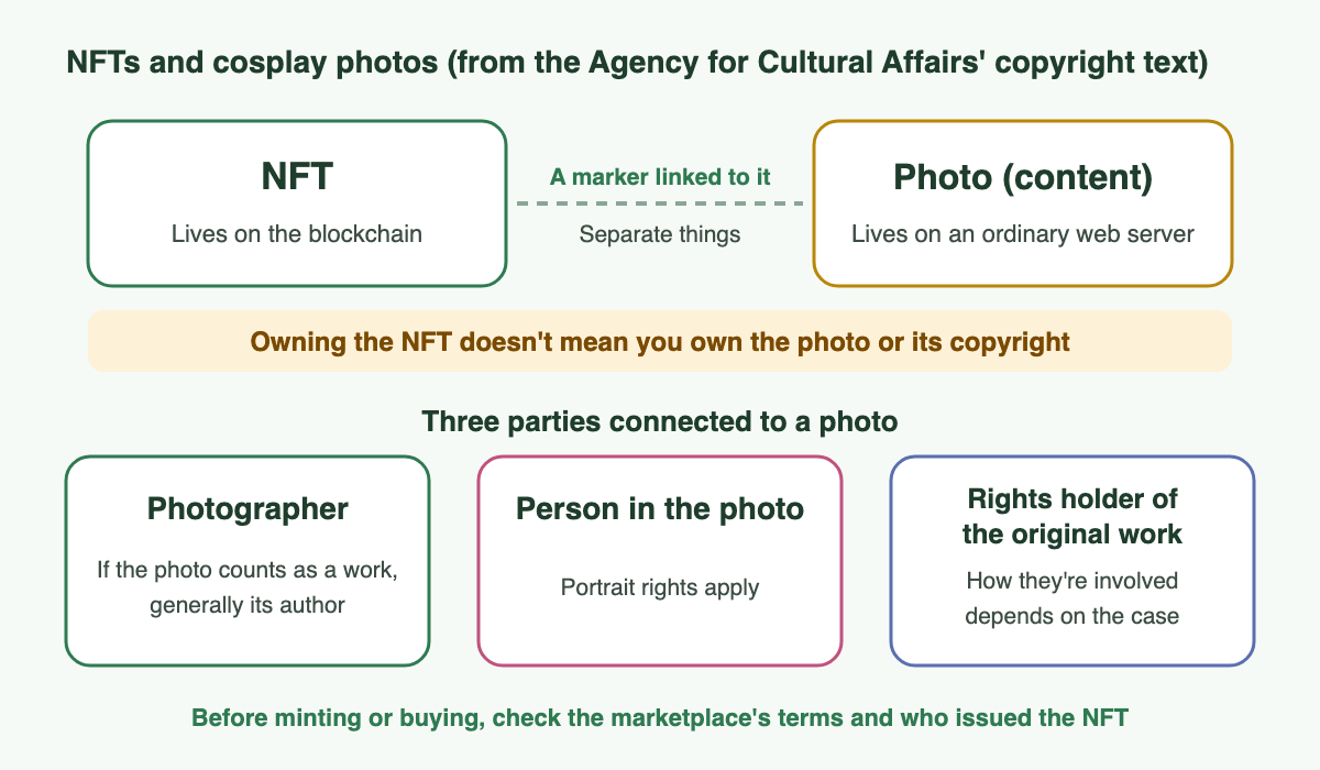 A diagram of how NFTs and cosplay photos relate. The NFT lives on the blockchain, and the photo (the content) lives on an ordinary web server. The NFT is a marker linked to the photo, and it's a separate thing from the photo. Owning the NFT doesn't mean you own the photo or its copyright. Three parties are connected to the photo: the photographer (generally the author if the photo counts as a work), the person in the photo (portrait rights apply), and the rights holder of the original work (how they're involved depends on the case). Before minting or buying, check the marketplace's terms of use and who issued the NFT.