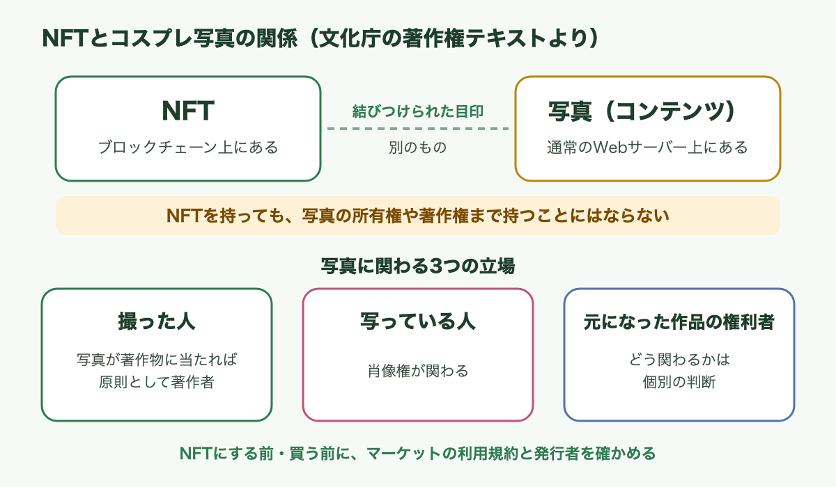 NFTとコスプレ写真の関係の図。NFTはブロックチェーン上にあり、写真（コンテンツ）は通常のWebサーバー上にある。NFTは写真に結びつけられた目印で、写真とは別のもの。NFTを持っても、写真の所有権や著作権まで持つことにはならない。写真に関わる3つの立場は、撮った人（写真が著作物に当たれば原則として著作者）、写っている人（肖像権が関わる）、元になった作品の権利者（どう関わるかは個別の判断）。NFTにする前・買う前に、マーケットの利用規約と発行者を確かめる。