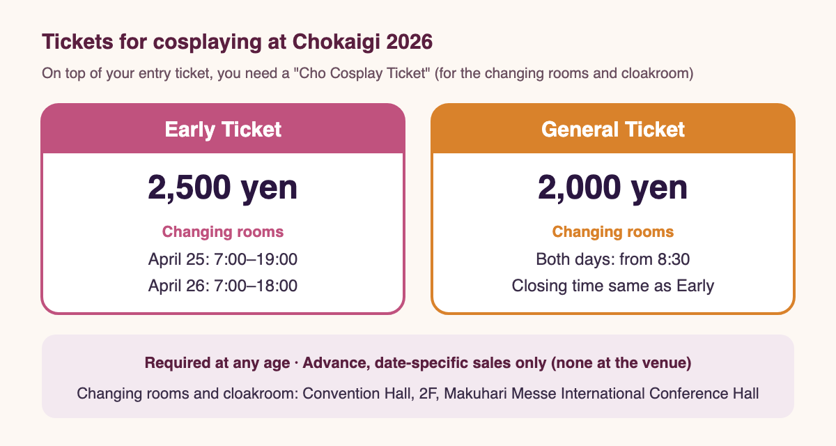 A chart of the tickets needed to cosplay at Niconico Chokaigi 2026. On top of your entry ticket, you need a Cho Cosplay Ticket. The Early Ticket is 2,500 yen, with changing rooms open 7:00 to 19:00 on April 25 and 7:00 to 18:00 on April 26. The General Ticket is 2,000 yen, with changing rooms from 8:30 on both days and the same closing times as the Early Ticket. Both are required at any age and sold only in advance for a specific date, with no sales at the venue. The changing rooms and cloakroom are in the Convention Hall on the 2nd floor of the Makuhari Messe International Conference Hall.