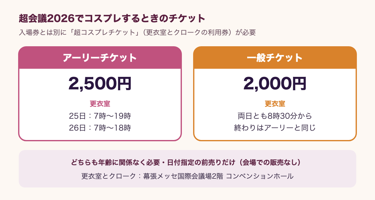 ニコニコ超会議2026でコスプレ参加に要るチケットの図。入場券とは別に超コスプレチケットが必要。アーリーチケットは2,500円で、更衣室は25日が7時から19時、26日が7時から18時。一般チケットは2,000円で、更衣室は両日とも8時30分から、終わりはアーリーと同じ。どちらも年齢に関係なく必要で、日付指定の前売りだけ、会場での販売はなし。更衣室とクロークは幕張メッセ国際会議場2階のコンベンションホール。