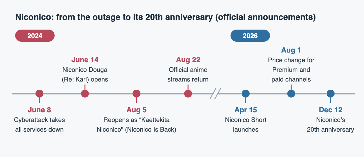 A timeline of Niconico. 2024: June 8, a cyberattack takes all services down; June 14, Niconico Douga (Re: Kari) opens; August 5, reopens as Kaettekita Niconico (Niconico Is Back); August 22, official anime streams return. 2026: April 15, Niconico Short launches; August 1, price change for Premium and paid channels; December 12, Niconico's 20th anniversary.