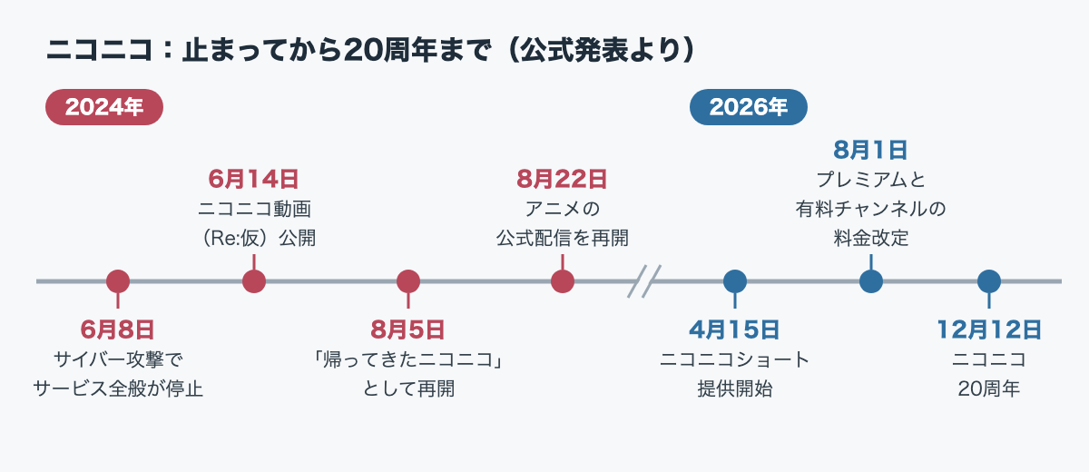 ニコニコの動きの年表。2024年：6月8日 サイバー攻撃でサービス全般が停止、6月14日 ニコニコ動画（Re:仮）公開、8月5日 「帰ってきたニコニコ」として再開、8月22日 アニメの公式配信を再開。2026年：4月15日 ニコニコショート提供開始、8月1日 プレミアムと有料チャンネルの料金改定、12月12日 ニコニコ20周年。