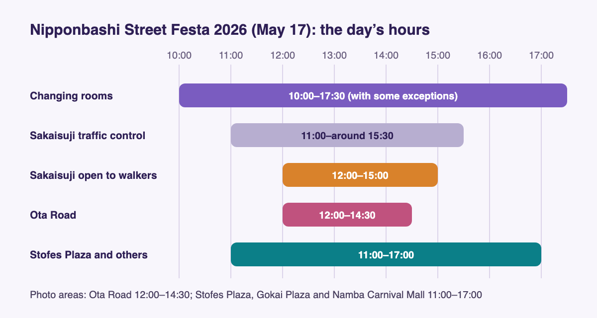 A chart of the hours at Nipponbashi Street Festa 2026 (May 17). Changing rooms open from 10:00 to 17:30 (with some exceptions). Traffic restrictions on Sakaisuji from 11:00 to around 15:30, with the street open to pedestrians from 12:00 to 15:00. The Ota Road photo area open from 12:00 to 14:30. The photo areas at Stofes Plaza, Gokai Plaza and Namba Carnival Mall open from 11:00 to 17:00.