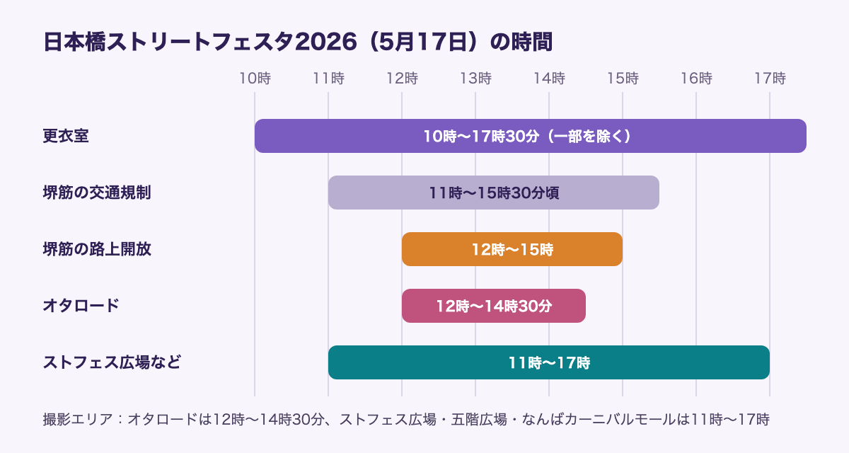 日本橋ストリートフェスタ2026（5月17日）の時間の図。更衣室は10時から17時30分まで（一部を除く）。堺筋の交通規制は11時から15時30分頃まで、そのうち路上開放は12時から15時まで。オタロードの撮影エリアは12時から14時30分まで。ストフェス広場と五階広場、なんばカーニバルモールの撮影エリアは11時から17時まで。