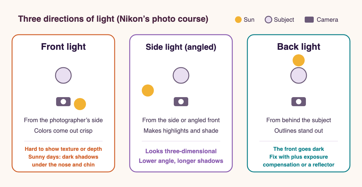 A diagram of three directions of light, shown by the positions of the sun, the subject and the camera. Front light comes from the photographer's side, and colors come out crisp. It's hard to show texture or depth, and on sunny days it makes dark shadows under the nose and chin. Side light (angled light) comes from the side or at an angle from the front, making bright areas and shade so things look three-dimensional; the lower the angle, the longer the shadows. Backlight comes from behind the subject and makes the outline stand out, but the front goes dark, which you make up for with plus exposure compensation or a reflector.