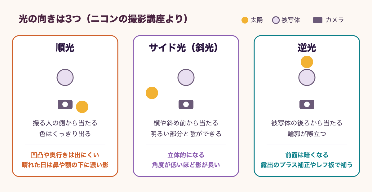光の向き3つの図。太陽・被写体・カメラの位置関係で示す。順光は撮る人の側から当たる光で、色はくっきり出る。凹凸や奥行きは出にくく、晴れた日は鼻や顎の下に濃い影ができる。サイド光（斜光）は横や斜め前から当たる光で、明るい部分と陰ができて立体的になり、角度が低いほど影が長い。逆光は被写体の後ろから当たる光で、輪郭が際立つが前面は暗くなり、露出のプラス補正やレフ板で補う。