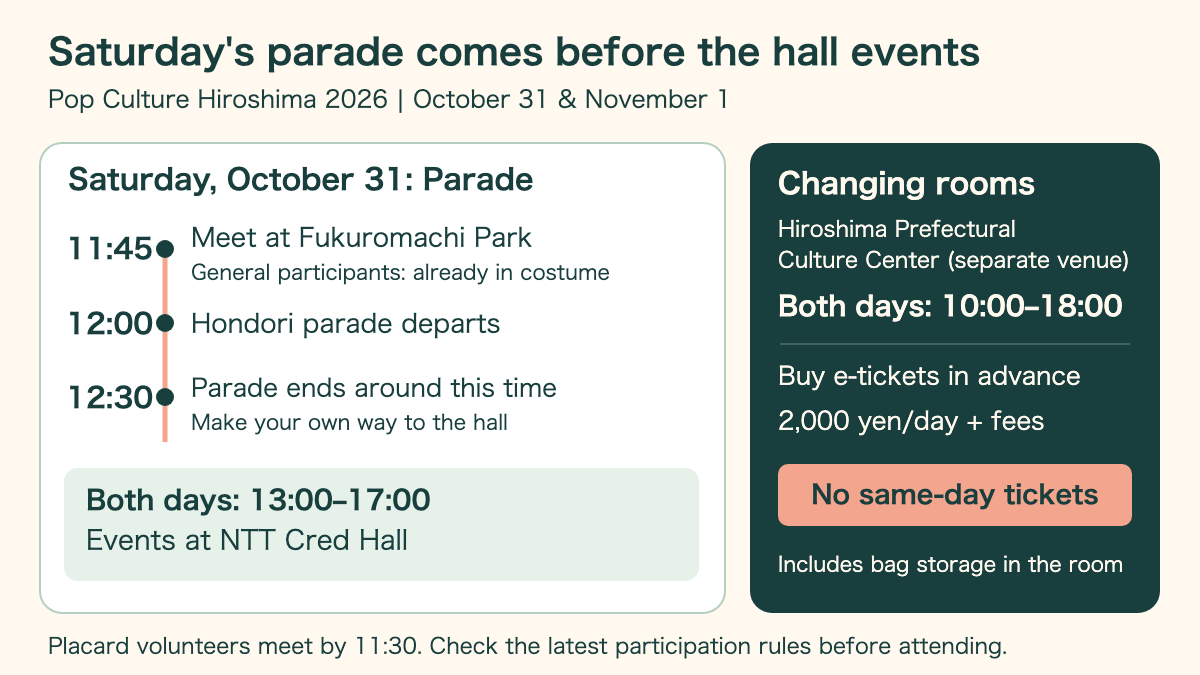 Schedule and procedures for Pop Culture Hiroshima 2026. General participants in Saturday's October 31 parade gather in costume at Fukuromachi Park by 11:45; parade departs at 12:00 and finishes around 12:30, after which participants disperse individually. NTT Cred Hall events run 13:00 to 17:00 on both October 31 and November 1. Changing rooms are inside Hiroshima Prefectural Cultural Center from 10:00 to 18:00 both days, advance purchase only at 2,000 yen plus fees, no same-day sales.