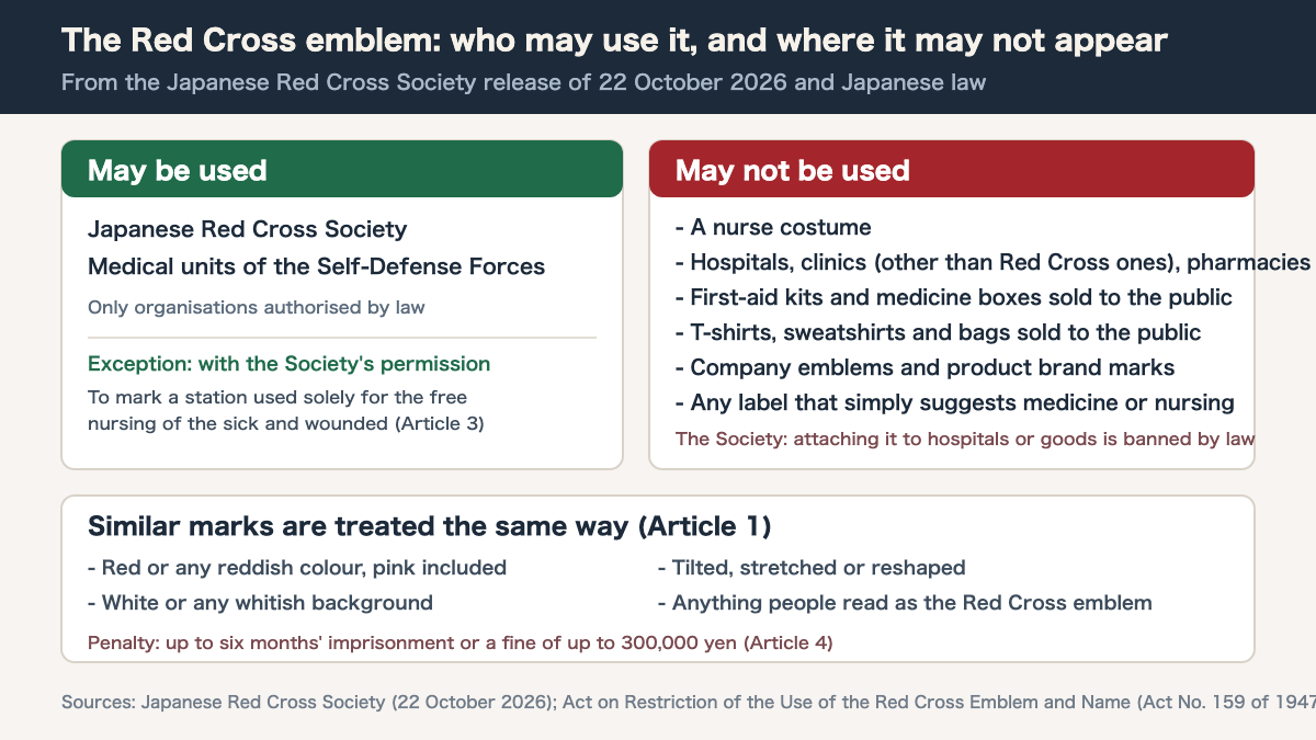 Diagram of where the Red Cross emblem may and may not be used. It may be used by the Japanese Red Cross Society and by units such as Self-Defense Forces medical units, organisations authorised by law. It may not be used on a nurse costume, on hospitals and clinics other than Red Cross hospitals, on pharmacies, on first-aid kits and medicine boxes sold to the public, on T-shirts and bags sold to the public, or as a company or brand mark. Similar marks are treated the same way: a cross in red or reddish colours, on a white or whitish background, tilted, stretched or reshaped, or anything people read as the Red Cross emblem.