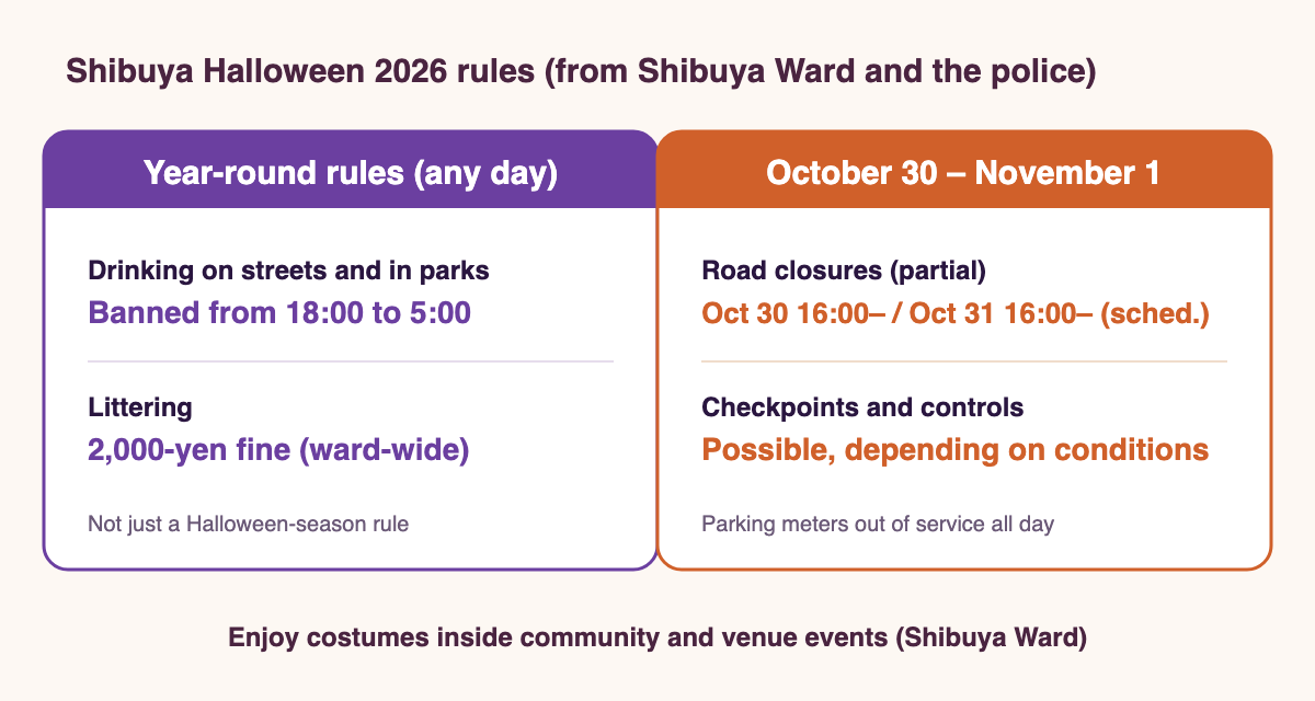Diagram of the Shibuya Halloween 2026 rules. Left, year-round rules: drinking on streets and in parks is banned from 18:00 to 5:00; littering brings a 2,000-yen fine anywhere in the ward. Right, measures from October 30 to November 1: road closures from 16:00 on October 30 to early morning on October 31 and from 16:00 on October 31 to early morning on November 1 (both scheduled); checkpoints and traffic controls possible depending on conditions; parking meters out of service all day. At the bottom: 'Enjoy costumes inside community and venue events' (Shibuya Ward).