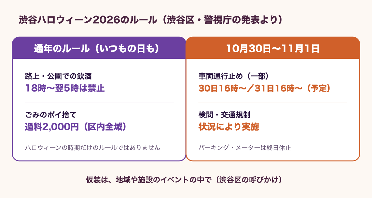 渋谷ハロウィーン2026のルールの図。左は通年のルールで、路上や公園での飲酒は18時から翌5時まで禁止、ごみのポイ捨ては過料2,000円（区内全域）。右は10月30日から11月1日の措置で、車両通行止めは10月30日16時から31日の早朝までと10月31日16時から11月1日の早朝まで（いずれも予定）、状況により検問や交通規制があり、パーキング・メーターは終日休止。下に「仮装は、地域や施設のイベントの中で」と渋谷区の呼びかけ。