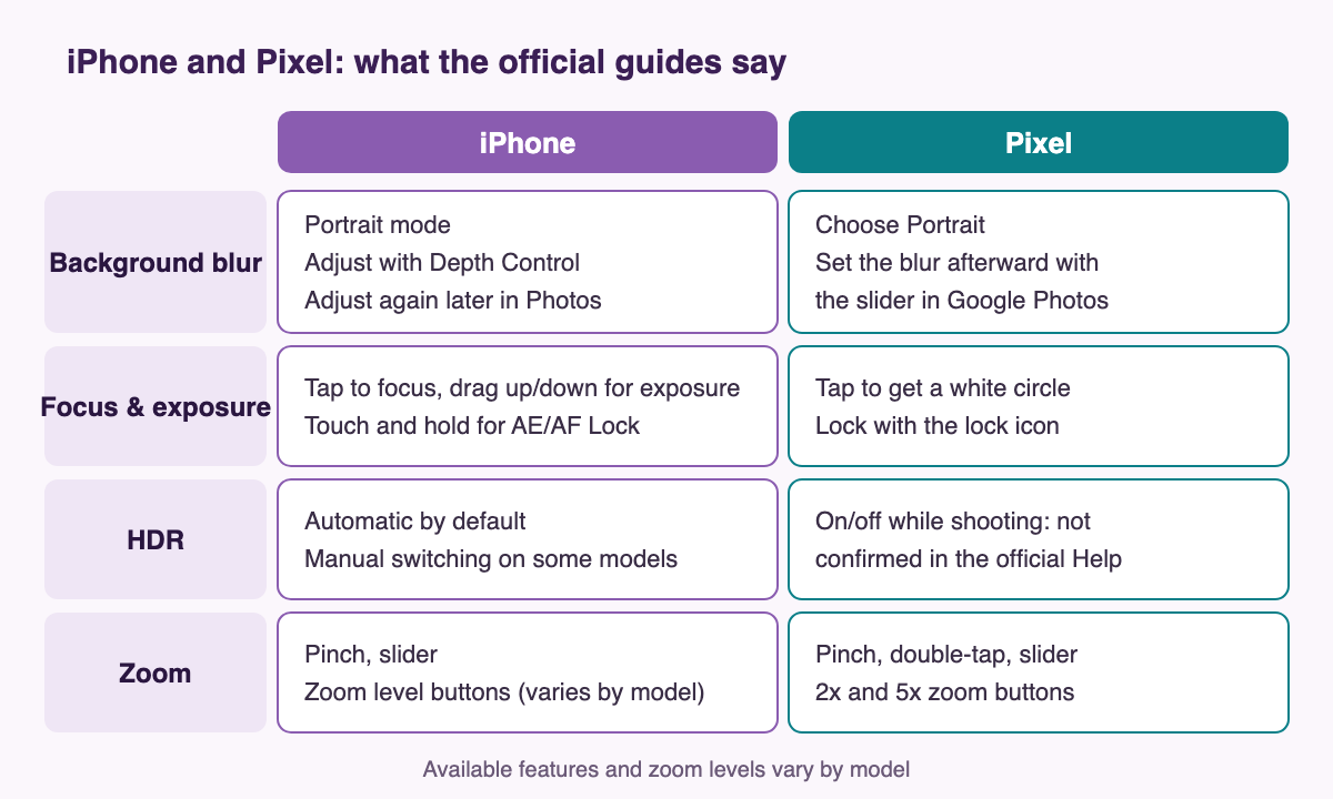 A table comparing iPhone and Pixel. Background blur: on iPhone, Portrait mode, adjust with Depth Control, and adjust again later in Photos. On Pixel, choose Portrait, then set the blur afterward with the slider in Google Photos. Focus and exposure: on iPhone, tap to focus, drag up or down for exposure, and touch and hold for AE/AF Lock. On Pixel, tap to get a white circle, and lock with the lock icon. HDR: on iPhone, automatic by default, with manual switching on some models. On Pixel, turning it on or off while shooting could not be confirmed in the official Help. Zoom: on iPhone, pinch, the slider, and zoom level buttons (varies by model). On Pixel, pinch, double-tap, the slider, and the 2x and 5x zoom buttons. Available features and zoom levels vary by model.