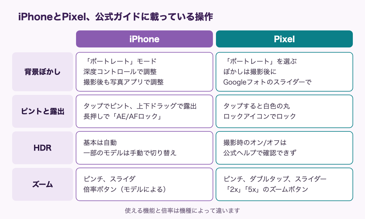 iPhoneとPixelの比較表。背景ぼかし：iPhoneは「ポートレート」モード、深度コントロールで調整、撮影後も写真アプリで調整。Pixelは「ポートレート」を選び、ぼかしは撮影後にGoogleフォトのスライダーで。ピントと露出：iPhoneはタップでピント、上下ドラッグで露出、長押しで「AE/AFロック」。Pixelはタップすると白色の丸、ロックアイコンでロック。HDR：iPhoneは基本は自動、一部のモデルは手動で切り替え。Pixelは撮影時のオン/オフは公式ヘルプで確認できず。ズーム：iPhoneはピンチ、スライダ、倍率ボタン（モデルによる）。Pixelはピンチ、ダブルタップ、スライダー、「2x」「5x」のズームボタン。使える機能と倍率は機種によって違います。