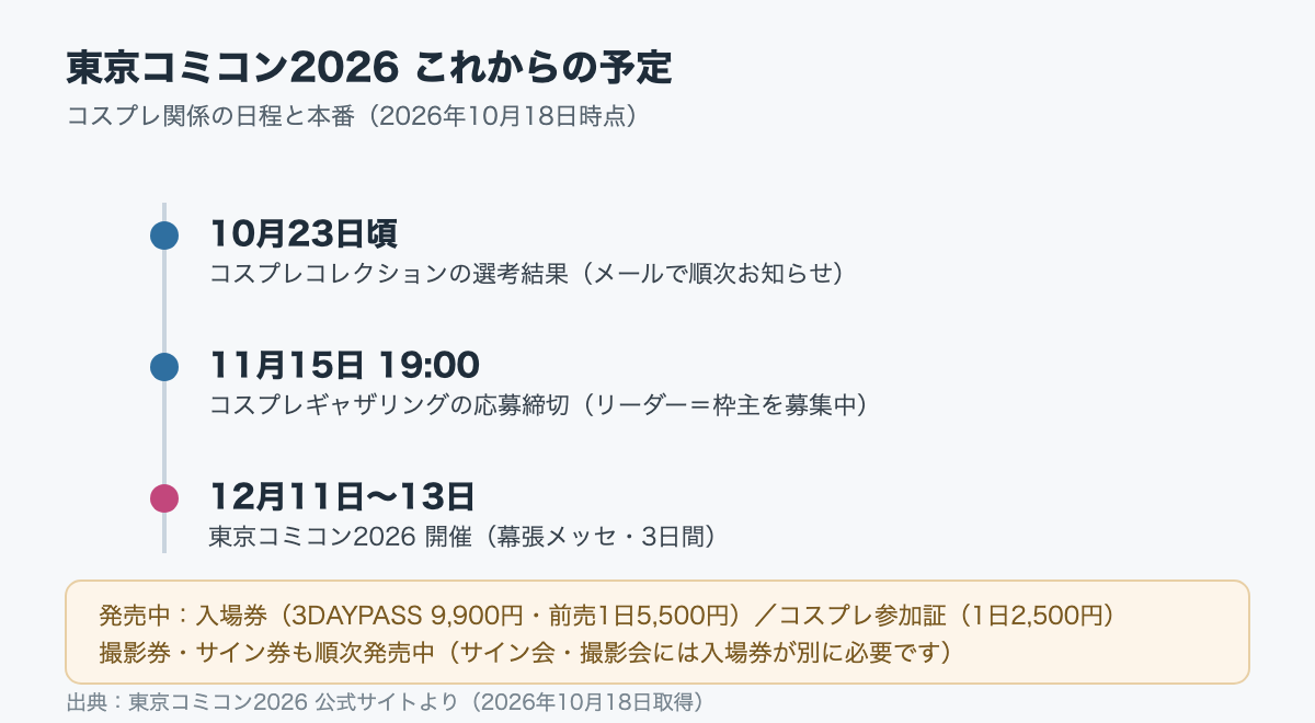 東京コミコン2026のこれからの予定の図。10月23日頃にコスプレコレクションの選考結果、11月15日19時にコスプレギャザリングの応募締切、12月11日〜13日に東京コミコン2026が幕張メッセで3日間開催。発売中：入場券（3DAYPASS 9,900円・前売1日5,500円）、コスプレ参加証（1日2,500円）、撮影券・サイン券。
