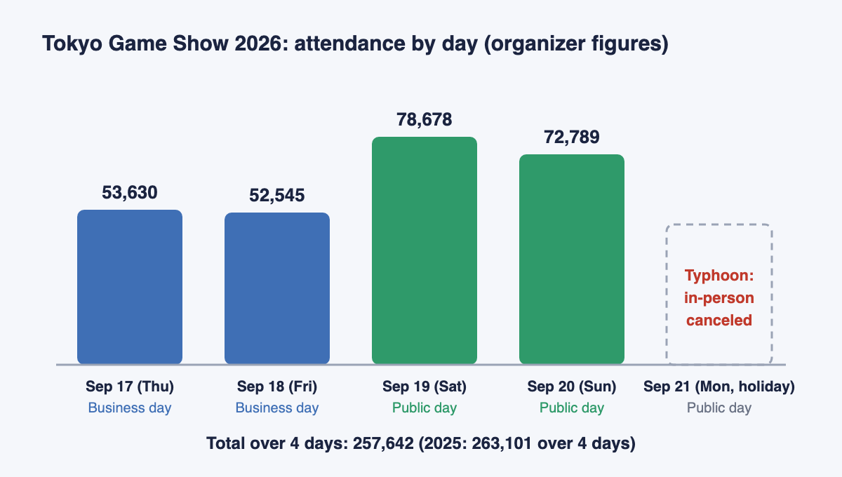 Bar chart of daily attendance at Tokyo Game Show 2026. September 17 (Thu), business day: 53,630. September 18 (Fri), business day: 52,545. September 19 (Sat), public day: 78,678. September 20 (Sun), public day: 72,789. September 21 (Mon, holiday), public day: in-person event canceled due to the typhoon. Total attendance over four days: 257,642 (2025: 263,101 over four days).