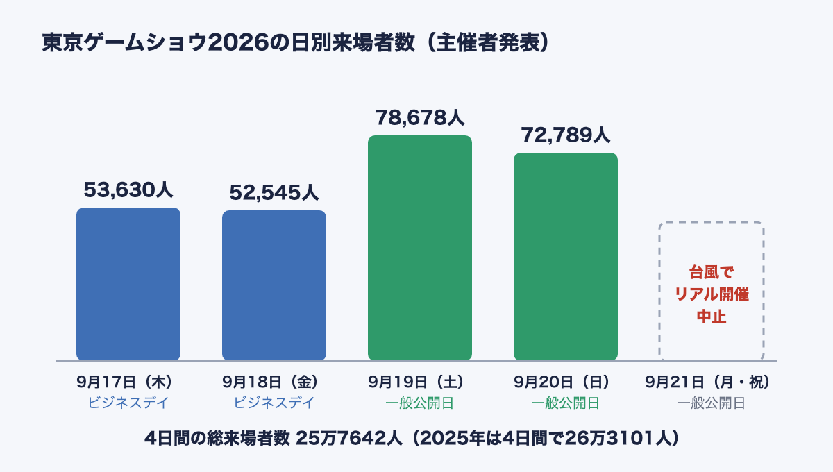東京ゲームショウ2026の日別来場者数の棒グラフ。9月17日（木）ビジネスデイ53,630人、9月18日（金）ビジネスデイ52,545人、9月19日（土）一般公開日78,678人、9月20日（日）一般公開日72,789人、9月21日（月・祝）一般公開日は台風でリアル開催中止。4日間の総来場者数25万7642人（2025年は4日間で26万3101人）。