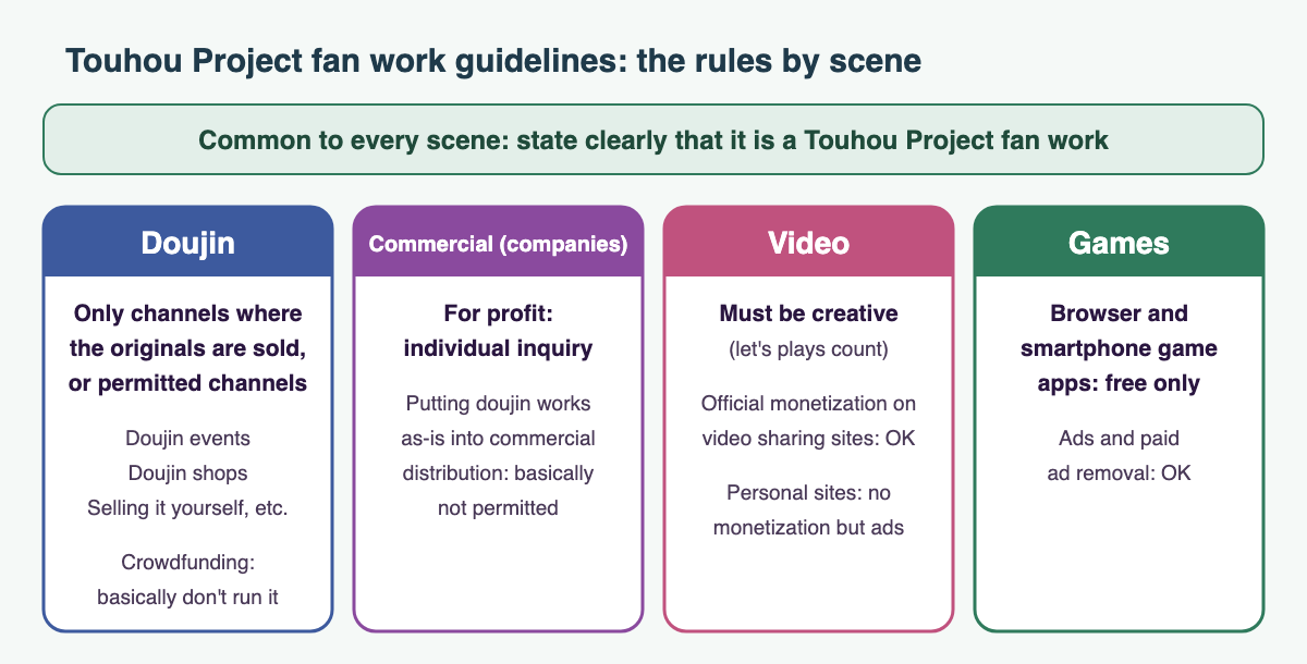 Diagram laying out the Touhou Project fan work guidelines by scene. The condition common to every scene: state clearly that it is a Touhou Project fan work. Doujin: distribute only through channels where the original works are sold, or channels that are permitted (doujin events, doujin shops, selling it yourself, and so on); basically don't run crowdfunding. Commercial (companies): for-profit use by individual inquiry; putting doujin works as-is into commercial distribution is basically not permitted. Video: it has to be creative (let's plays count); official monetization on video sharing sites is OK; no monetization other than ads on personal sites. Games: browser and smartphone apps free only; ads and paid ad removal are OK.