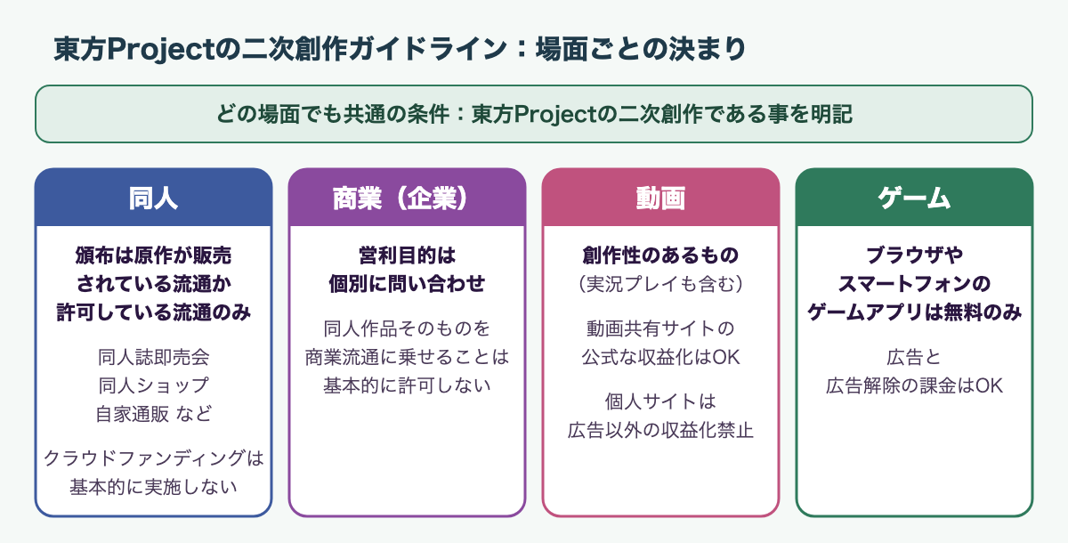 東方Projectの二次創作ガイドラインを場面ごとに並べた図。どの場面でも共通の条件は、東方Projectの二次創作である事を明記すること。同人：頒布は原作が販売されている流通か、許可している流通のみ（即売会・同人ショップ・自家通販など）、クラウドファンディングは基本的に実施しない。商業（企業）：営利目的は個別に問い合わせ、同人作品そのものを商業流通に乗せることは基本的に許可しない。動画：創作性のあるもの（実況プレイも含む）、動画共有サイトの公式な収益化はOK、個人サイトは広告以外の収益化禁止。ゲーム：ブラウザ・スマートフォンのアプリは無料のみ、広告と広告解除の課金はOK。